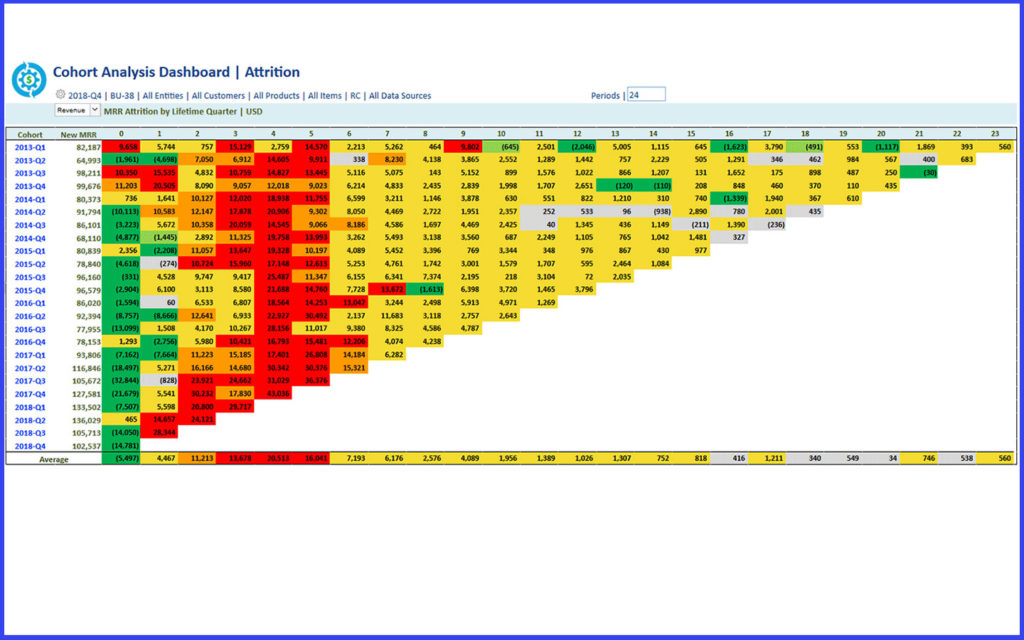 Cohort Analysis - MRR Churn